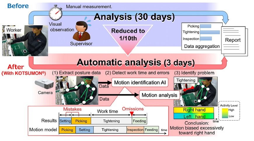 Mitsubishi Electric's KOTSUMON System Uses AI Video Technology to Analyze Production Line Workers' Motions